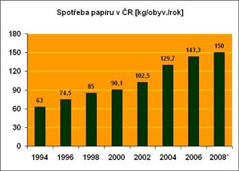 Spotřeba papíru v ČR neustále roste. Výsledky za rok 2009 zatím nejsou známé. Celosvětový průměr je 55 kg na hlavu. Zdroj: Arnika
