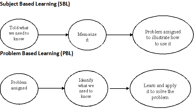 Problem Based Learning Pbl