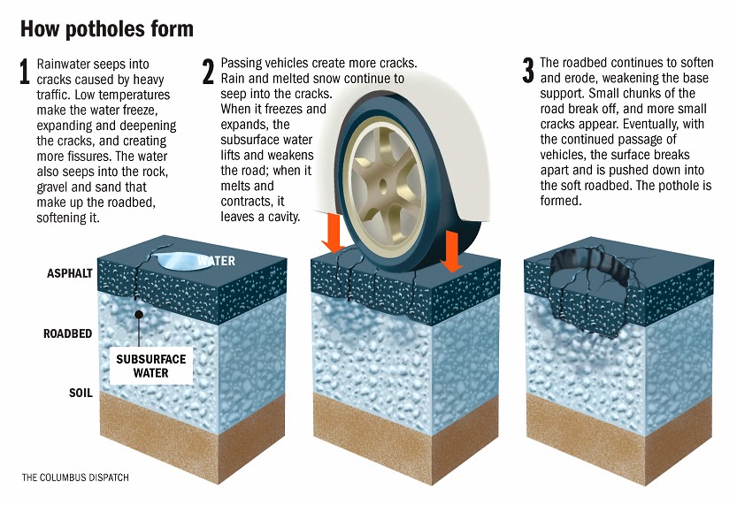 http://workplace.dispatch.com/content/stories/local/2013/04/12/pothole-payback-runs-gamut.html