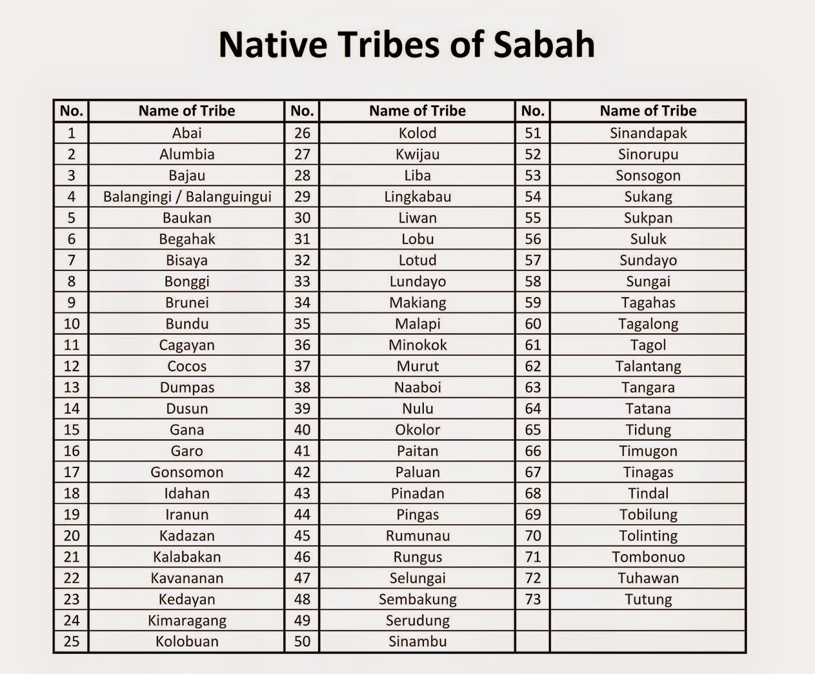 Senarai Kaum Di Sabah Dan Sarawak