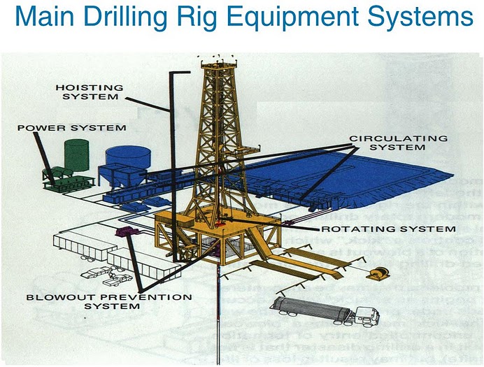 DickAlive Information Center Drilling Rig General Layout & System