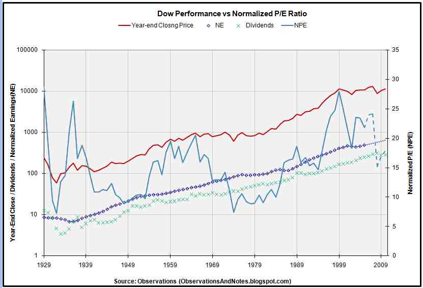 historical stock market pe ratios