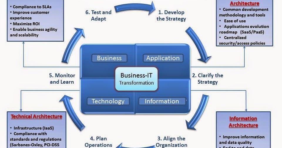 Solomon Nelson Enterprise Architecture Balanced Scorecard