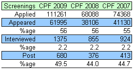 Number of candidates in UPSC CPF exam