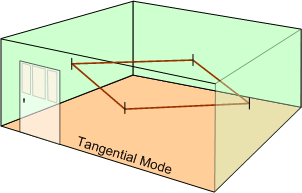 Tangential Room modes