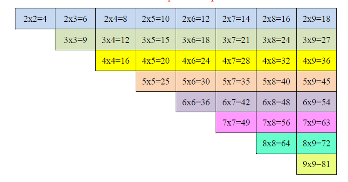 Tablas de multiplicar simplificadas Recursos Didácticos