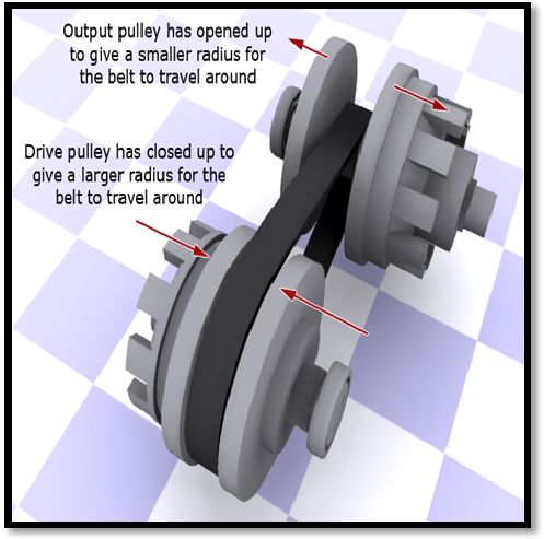 variable transmission continuously speed drive ratio