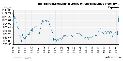 Финансовые рынки о ситуации на Украине