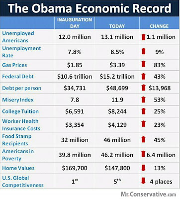 Obama Record