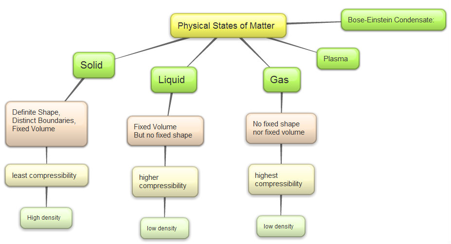 Flow Chart Of Classification Of Matter