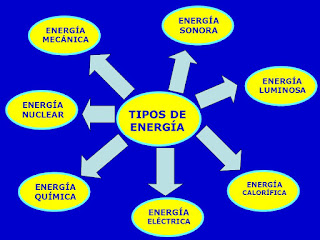 http://tiposdeenergia.info/tipos-de-energia/