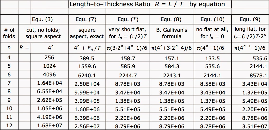 Paper Folding, Single Direction Update Update on the Britney