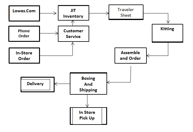 Lowes Organizational Structure Chart
