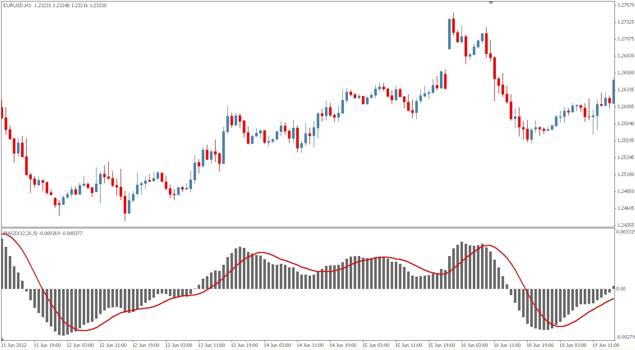 Moving average convergence divergence macd forex