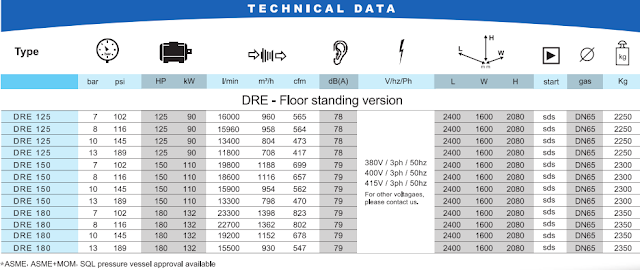 Thông số máy nén khí DRE