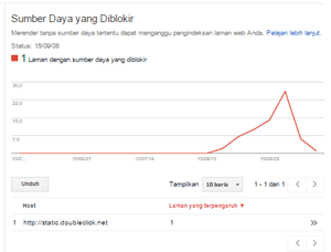 cara mengatasi sumber daya yang diblokir