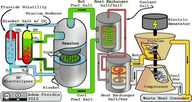 Exemple d'un réacteur au Thorium