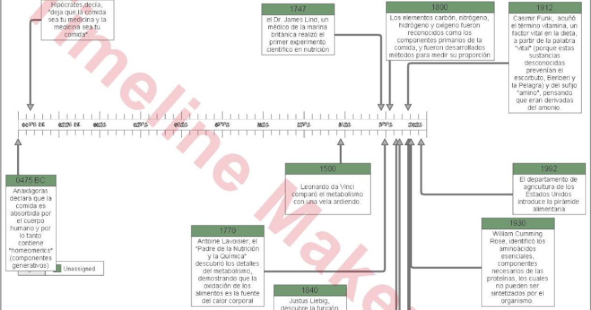 LINEA DE TIEMPO HISTORIA DE LA NUTRICION | Nutrición general LINEA DE TIEMPO HISTORIA DE LA NUTRICION | Nutrición general