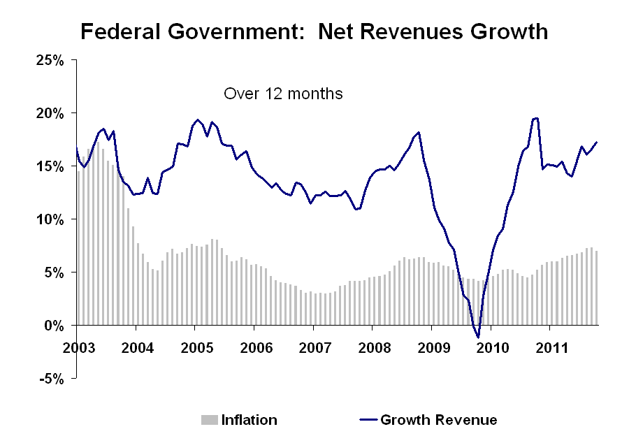 Brazil Monitor Brazil Federal Government Taxes Collection Growth