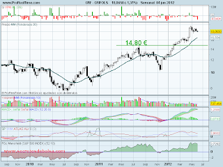 Análisis técnico de Grifols a 5 de junio de 2012 analisis tecnico de-grifols-a 5 de junio de 2012