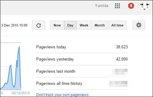 Trafik blog Yumida bulan Disember 2015, maksud unique visitors dan pageviews, pageviews vs. unique visitors (uv), trafik blog versus jumlah komen blog