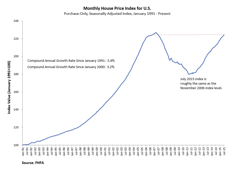 Calculated Risk FHFA House Price Index Up 0.6 Percent in July, Up 5.8