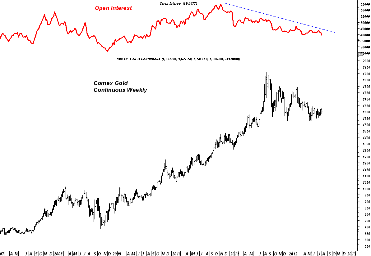 Trader Dan's Market Views Gold and Silver Continue Marking Time