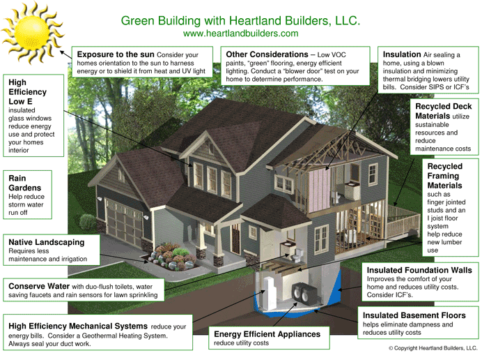 Green Building Sustainable Design