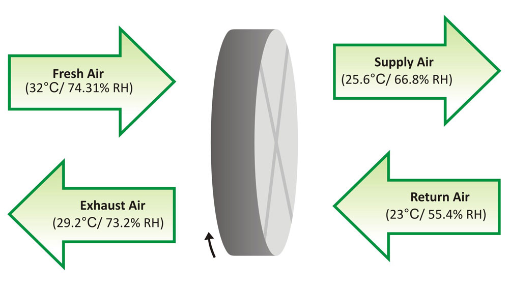 InviroTech Systems Heat Recovery Wheel and its Operating Principle