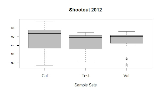 Looking to boxplots (Shootout 2012)