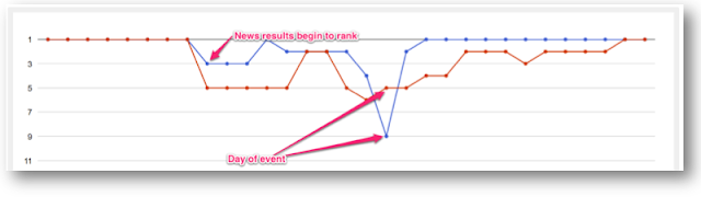 The chart below tracks a page’s ranking for two keywords up to an event, through the day the event took place, and into the weeks after the event finished