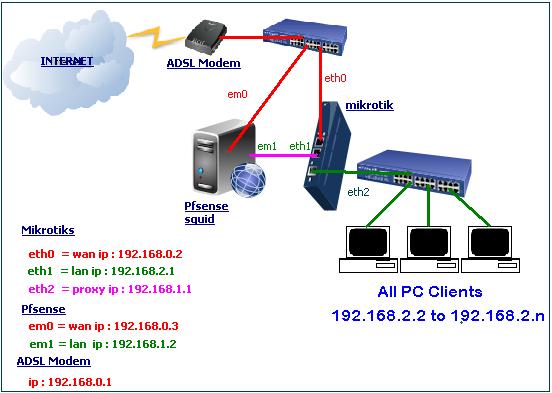 Blog: Mikrotik with External Pfsense SQUID Proxy, with ... dsl modem lan diagram 
