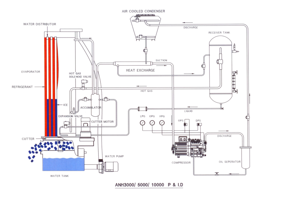 ANYICE CO,.LTD. Tube Ice Making Process