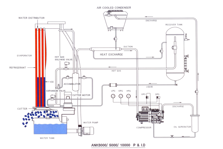 ANYICE CO,.LTD. Tube Ice Making Process