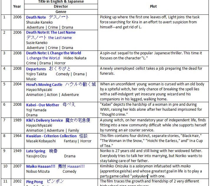 Japanese Language & Culture Lessons: List of the Japanese Movies Donated