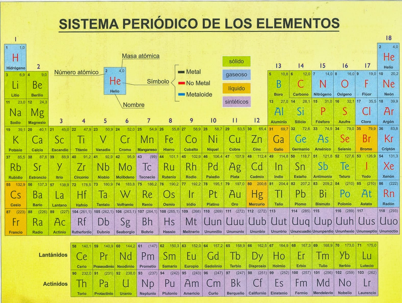 Sistema Periodico & Sus Elementos