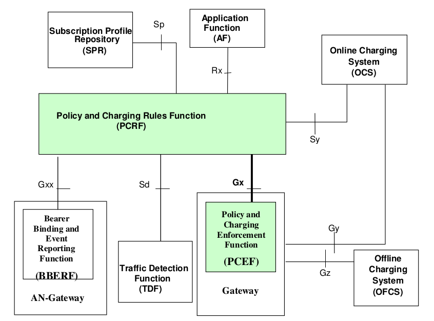 NippyTest Policy and Charging Control Gx Explained
