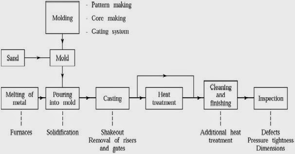 Flow Chart Of Casting Process