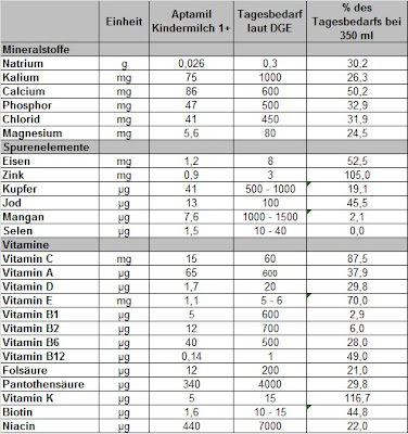 Vitamine in Kindemilch