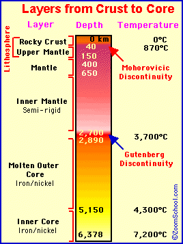 earth temperature layers energy inside geothermal crust mantle below temperatures depth pressure earths heat inner hot structure deep lithosphere surface