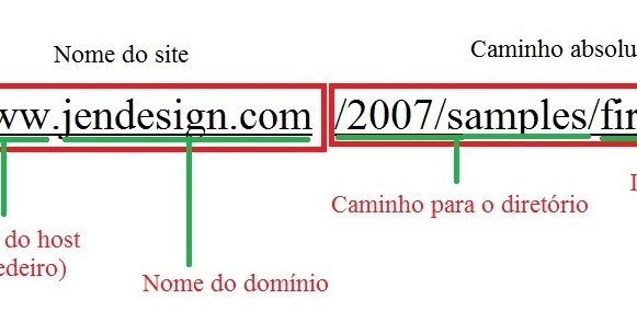 Fundamentos do Design: As partes de uma URL Fundamentos do Design: As partes de uma URL