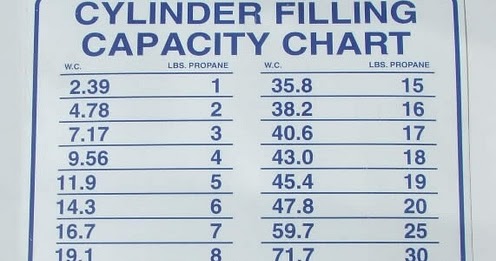 Propane Conversion Chart