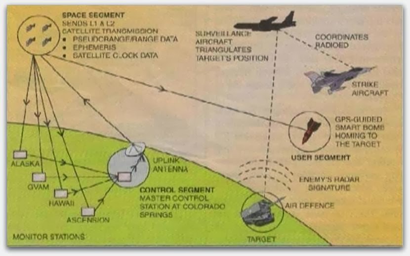 Adaptive Missile Guidance Using Gps