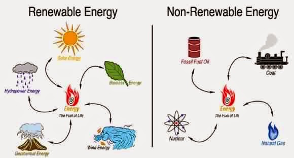 الطاقة من المتجددة مصادر غير من طرق