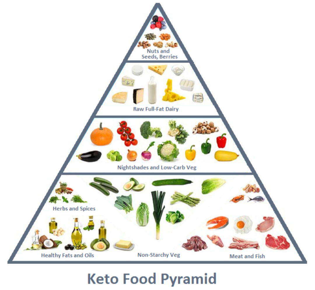 Продукты Для Кето Диеты Купить В Москве