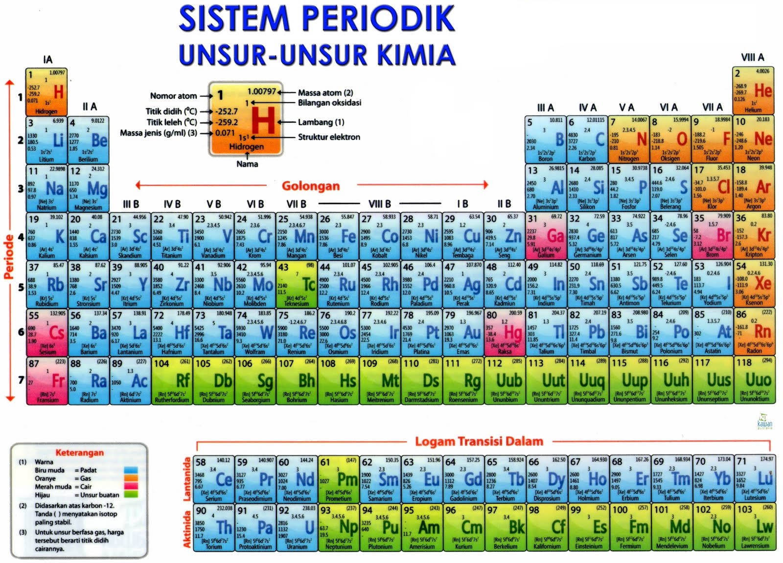 Kamus Istilah Kimia: Cara Mudah Menghafal Sistem Periodik