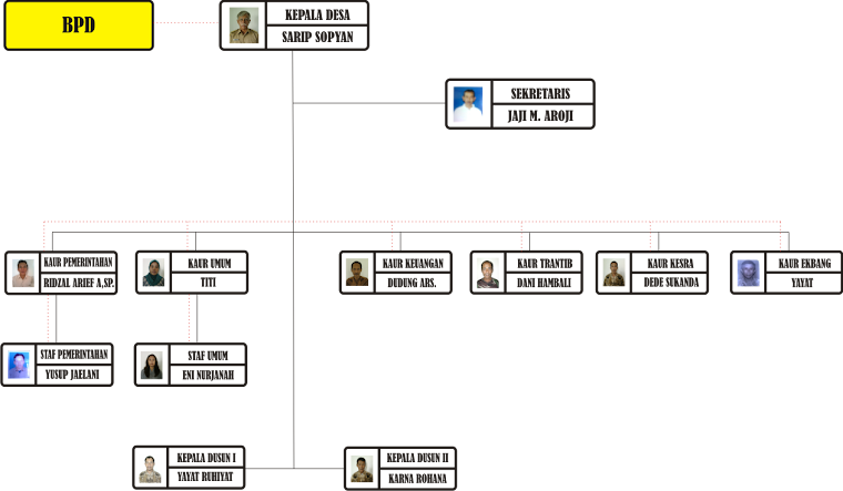 STRUKTUR PEMERINTAHAN DESA CIPEUNDEUY