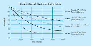 A comparison between coconut and coal chloramine made by Jacobi CZ-MCA Technical Paper