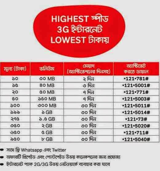 airtel 3G Packages 1GB 30days 199Tk Lowest Takai Highest