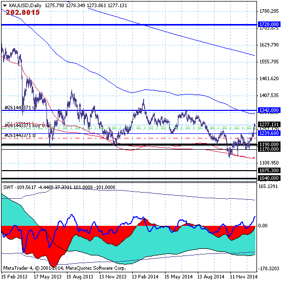 Золото приостановило рост на фоне низкой ликвидности